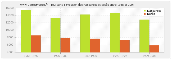 Tourcoing : Evolution des naissances et décès entre 1968 et 2007