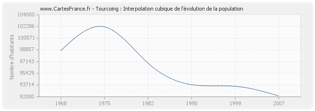Tourcoing : Interpolation cubique de l'évolution de la population