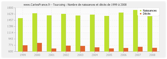 Tourcoing : Nombre de naissances et décès de 1999 à 2008