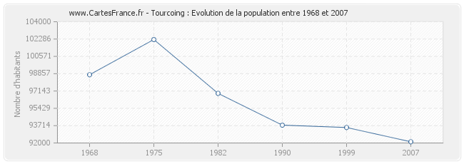 Population Tourcoing