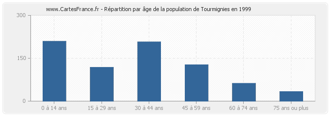 Répartition par âge de la population de Tourmignies en 1999