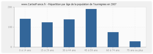 Répartition par âge de la population de Tourmignies en 2007
