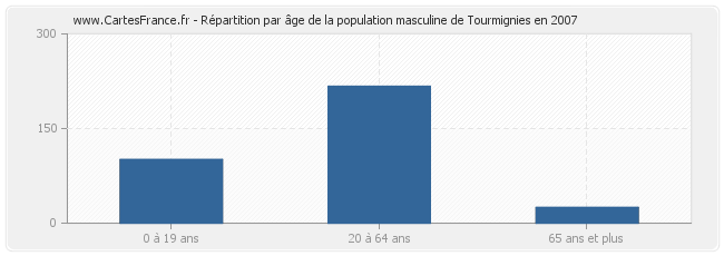 Répartition par âge de la population masculine de Tourmignies en 2007
