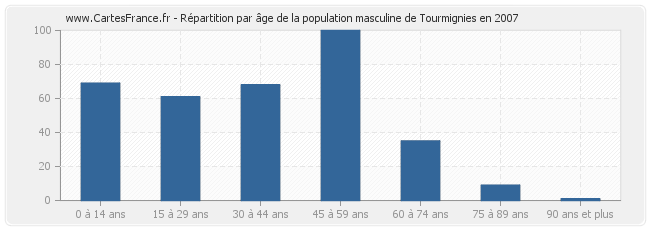 Répartition par âge de la population masculine de Tourmignies en 2007