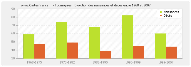 Tourmignies : Evolution des naissances et décès entre 1968 et 2007