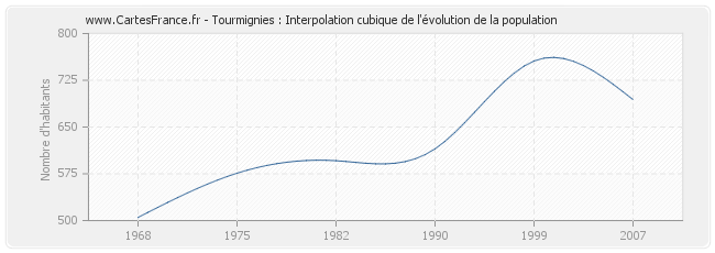 Tourmignies : Interpolation cubique de l'évolution de la population