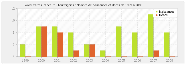Tourmignies : Nombre de naissances et décès de 1999 à 2008