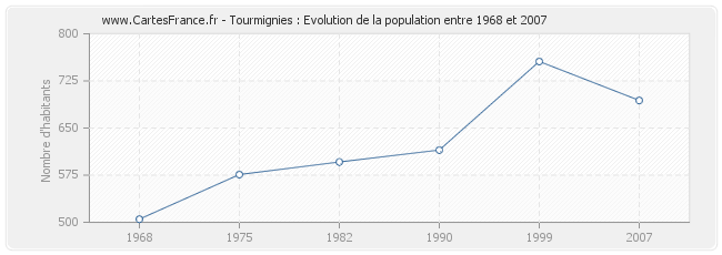 Population Tourmignies