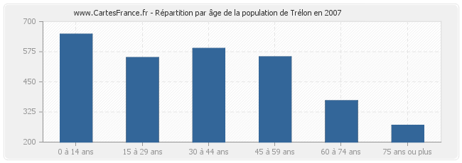 Répartition par âge de la population de Trélon en 2007