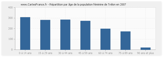 Répartition par âge de la population féminine de Trélon en 2007