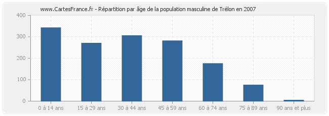 Répartition par âge de la population masculine de Trélon en 2007