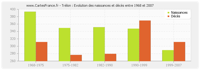 Trélon : Evolution des naissances et décès entre 1968 et 2007
