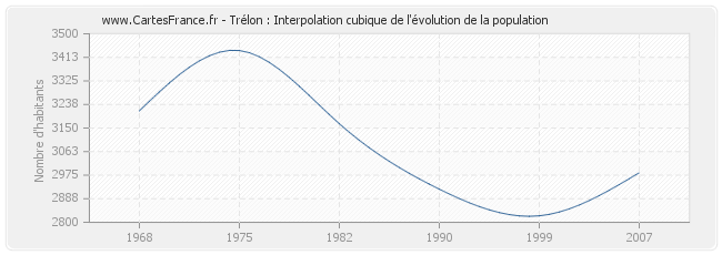Trélon : Interpolation cubique de l'évolution de la population