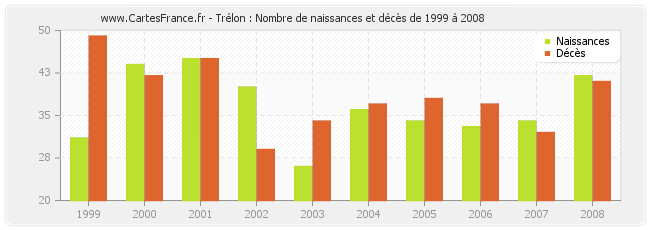 Trélon : Nombre de naissances et décès de 1999 à 2008