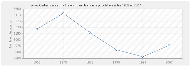 Population Trélon