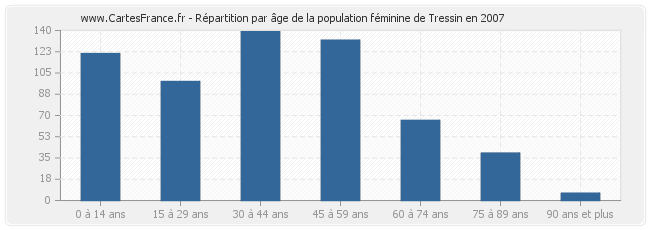 Répartition par âge de la population féminine de Tressin en 2007