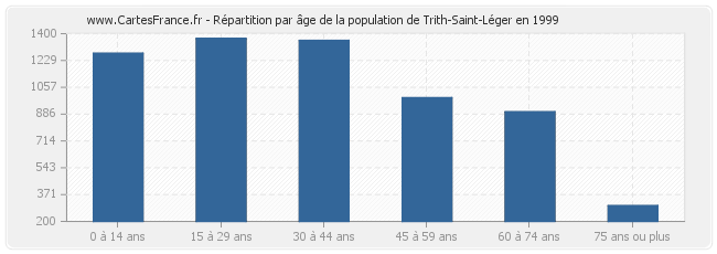 Répartition par âge de la population de Trith-Saint-Léger en 1999