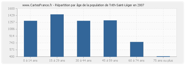 Répartition par âge de la population de Trith-Saint-Léger en 2007
