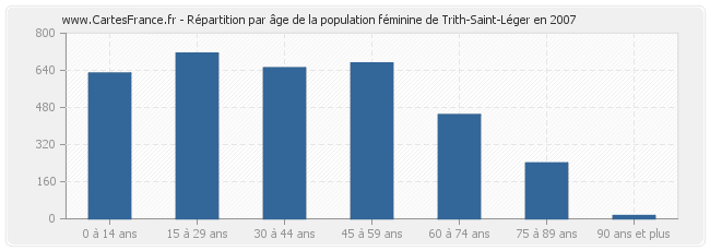 Répartition par âge de la population féminine de Trith-Saint-Léger en 2007