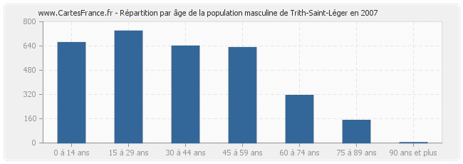 Répartition par âge de la population masculine de Trith-Saint-Léger en 2007