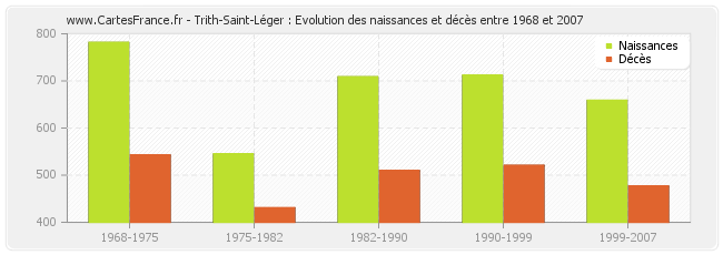Trith-Saint-Léger : Evolution des naissances et décès entre 1968 et 2007