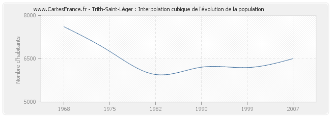 Trith-Saint-Léger : Interpolation cubique de l'évolution de la population