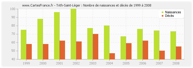 Trith-Saint-Léger : Nombre de naissances et décès de 1999 à 2008