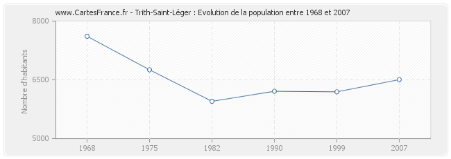 Population Trith-Saint-Léger