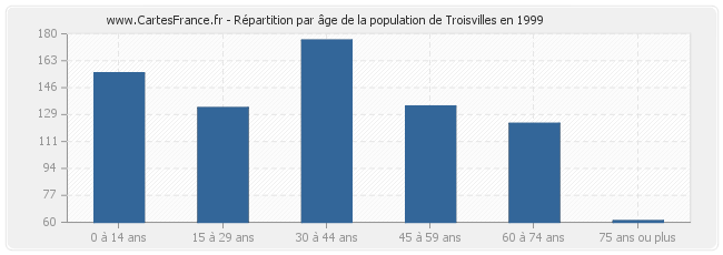 Répartition par âge de la population de Troisvilles en 1999