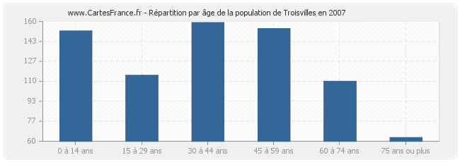 Répartition par âge de la population de Troisvilles en 2007