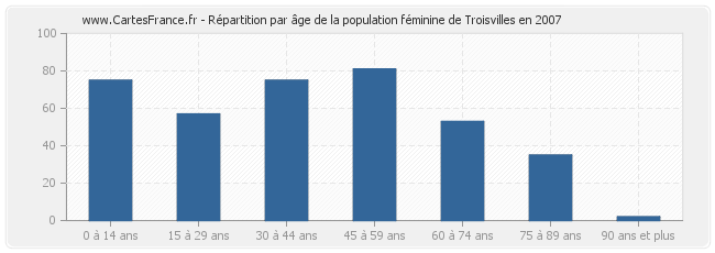 Répartition par âge de la population féminine de Troisvilles en 2007