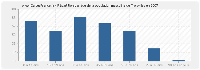 Répartition par âge de la population masculine de Troisvilles en 2007