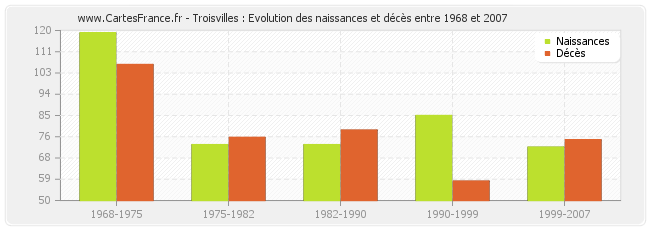 Troisvilles : Evolution des naissances et décès entre 1968 et 2007