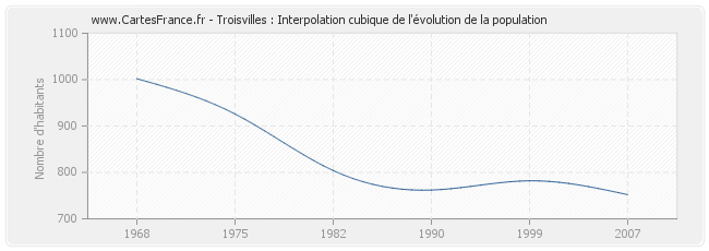 Troisvilles : Interpolation cubique de l'évolution de la population