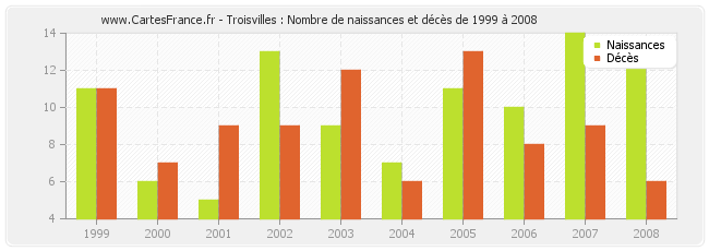 Troisvilles : Nombre de naissances et décès de 1999 à 2008
