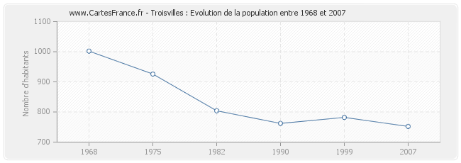 Population Troisvilles