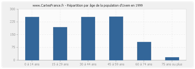 Répartition par âge de la population d'Uxem en 1999