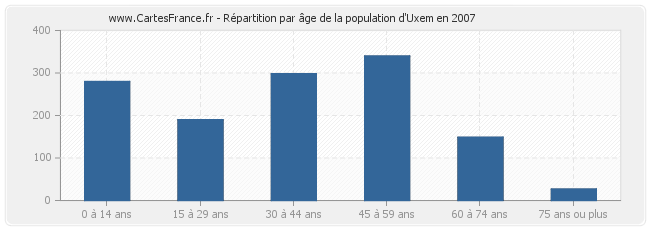 Répartition par âge de la population d'Uxem en 2007