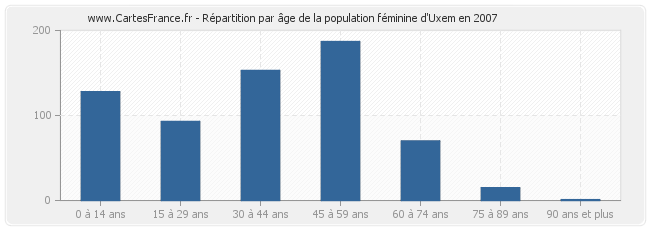 Répartition par âge de la population féminine d'Uxem en 2007