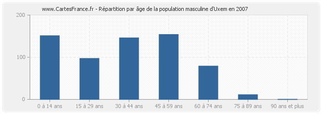Répartition par âge de la population masculine d'Uxem en 2007