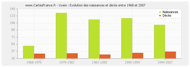Uxem : Evolution des naissances et décès entre 1968 et 2007