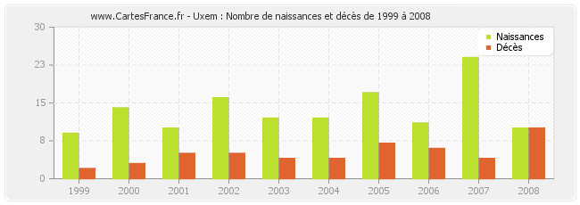 Uxem : Nombre de naissances et décès de 1999 à 2008