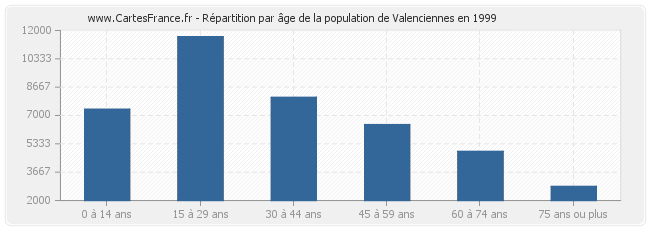 Répartition par âge de la population de Valenciennes en 1999
