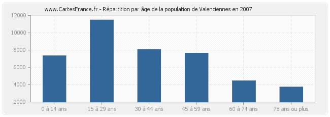 Répartition par âge de la population de Valenciennes en 2007