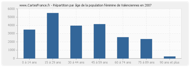 Répartition par âge de la population féminine de Valenciennes en 2007