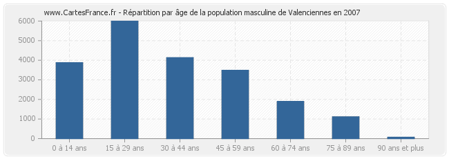 Répartition par âge de la population masculine de Valenciennes en 2007