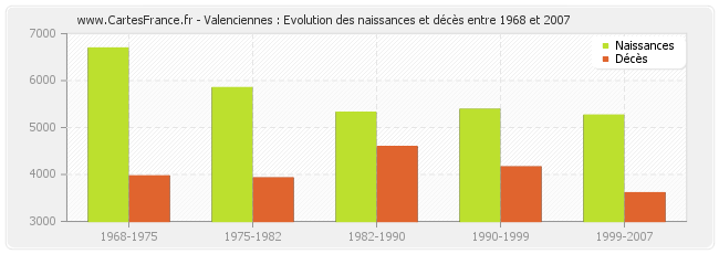 Valenciennes : Evolution des naissances et décès entre 1968 et 2007