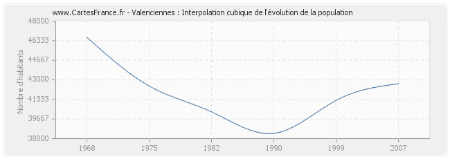 Valenciennes : Interpolation cubique de l'évolution de la population