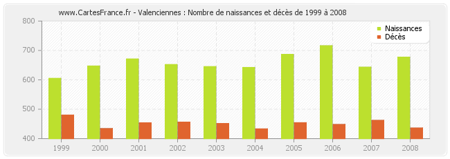 Valenciennes : Nombre de naissances et décès de 1999 à 2008