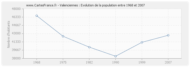 Population Valenciennes